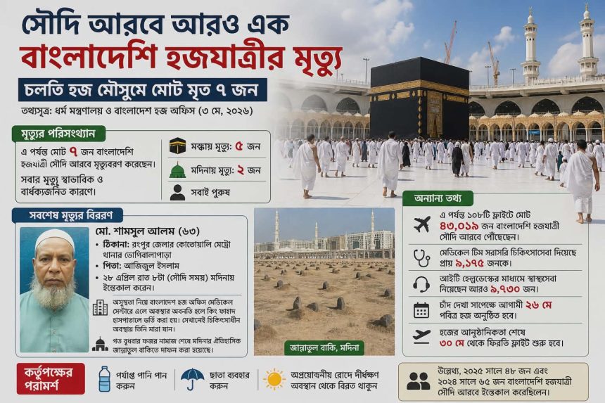 সৌদি আরবে আরও এক বাংলাদেশি হজযাত্রীর মৃত্যু, মোট মৃত ৭