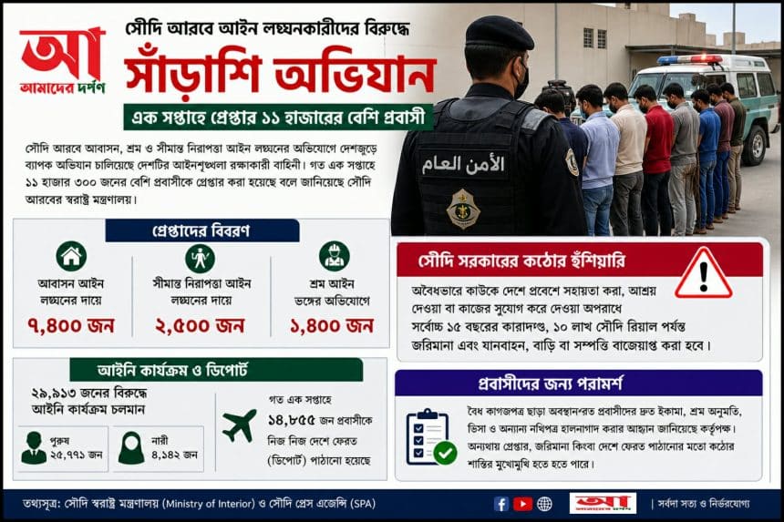 সৌদি আরবে আইন লঙ্ঘনকারীদের বিরুদ্ধে সাঁড়াশি অভিযান, এক সপ্তাহে গ্রেপ্তার ১১ হাজারের বেশি প্রবাসী