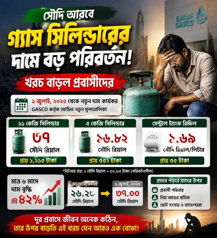 IMG-20260702-WA0006 সৌদি আরবে এলপিজি গ্যাসের দাম বাড়ল: নীরব এক চাপ বাড়ছে প্রবাসী জীবনে