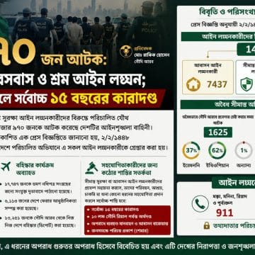 ১৪,৯৭০ জন আটক: সৌদিতে অবৈধ বসবাস ও শ্রম আইন লঙ্ঘন; আশ্রয়-সহায়তা দিলে সর্বোচ্চ ১৫ বছরের কারাদণ্ড